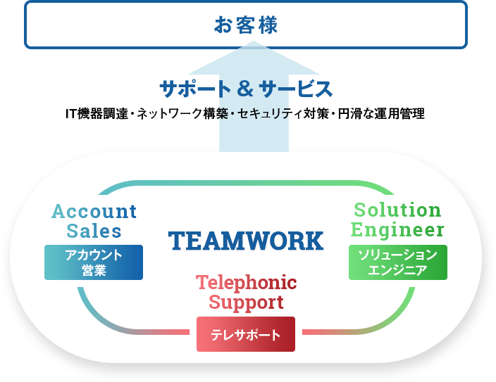 サポート&サービス IT機器調達・ネットワーク構築・セキュリティ対策・円滑な運用管理